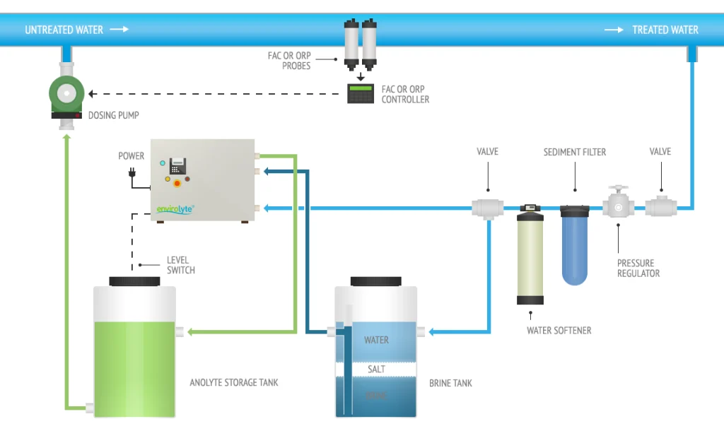 Wastewater disinfection system diagram showing an Envirolyte generator, sediment filter, water softener, brine tank, anolyte storage tank, dosing pump and FAC or ORP controller