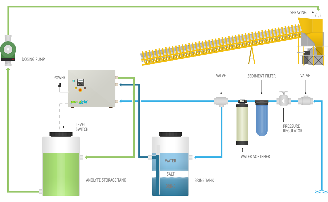 Diagram of an Envirolyte Feedlyte feed decontamination system with water conditioning, brine tank, anolyte generator, storage tank, dosing pump, spray nozzles and mixing conveyor
