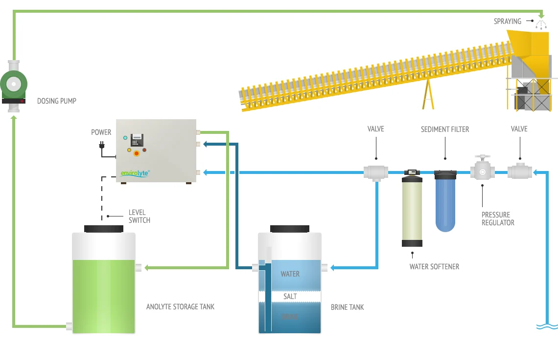 Diagram of an Envirolyte Feedlyte feed decontamination system with water conditioning, brine tank, anolyte generator, storage tank, dosing pump, spray nozzles and mixing conveyor