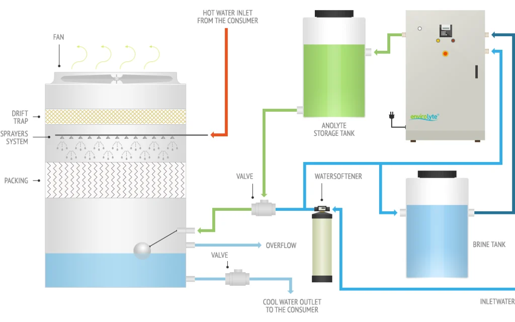 Cooling tower diagram showing an Envirolyte generator, brine tank, water softener, anolyte storage tank, dosing line, basin, fill media, spray system and recirculating water circuit