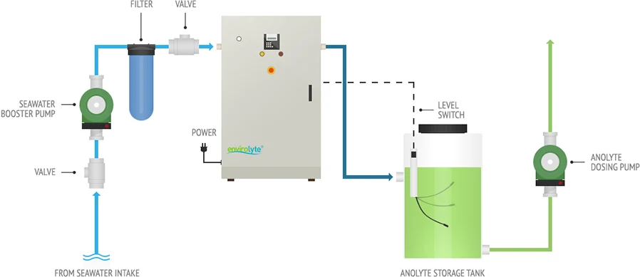 General layout of an Envirolyte seawater anolyte system with seawater intake, filter, generator, storage tank and dosing pump