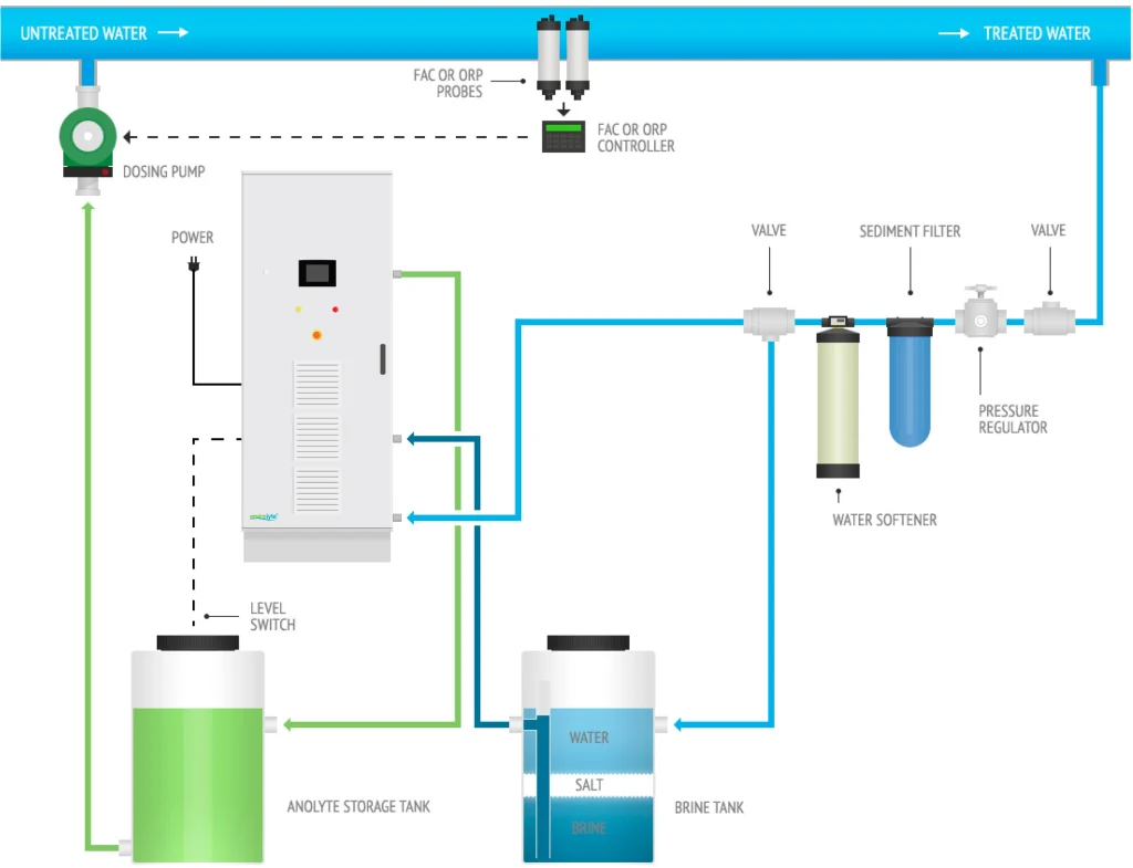 Typical installation scheme of Envirolyte Modular HD generator with water softener, brine tank, anolyte storage tank, dosing pump and FAC or ORP controller