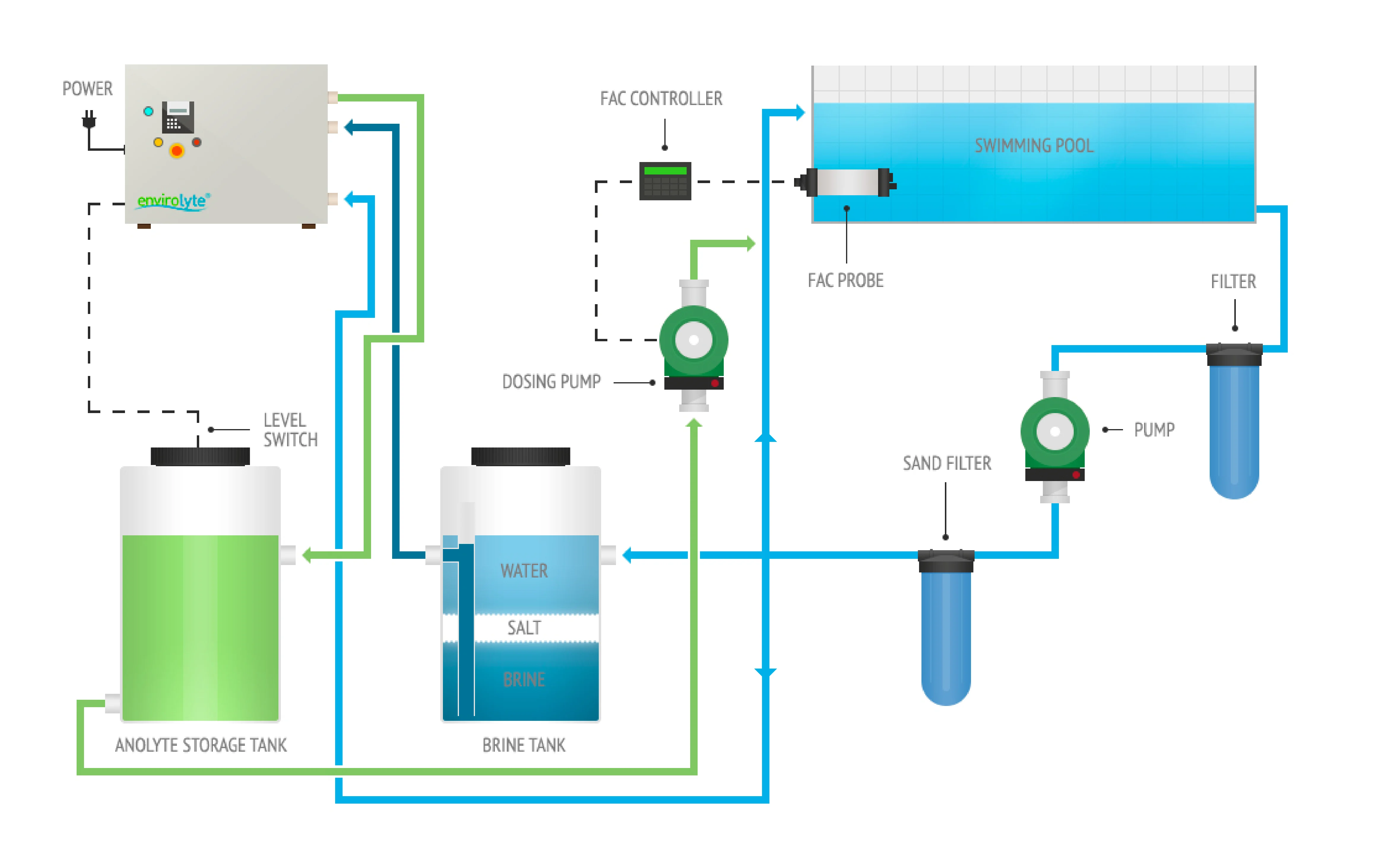Diagram of an Envirolyte swimming pool disinfection system with anolyte generator, brine tank, storage tank, dosing pump, FAC controller, pool pump and filters